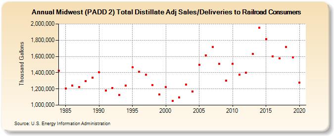 Midwest (PADD 2) Total Distillate Adj Sales/Deliveries to Railroad Consumers (Thousand Gallons)