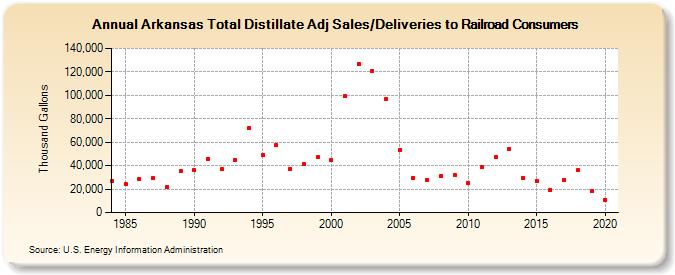 Arkansas Total Distillate Adj Sales/Deliveries to Railroad Consumers (Thousand Gallons)