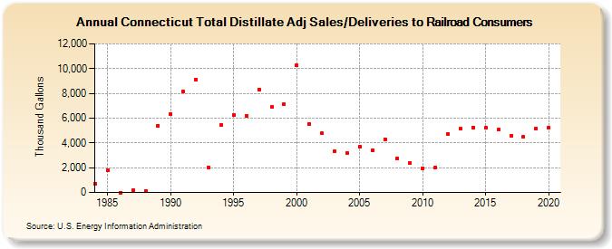 Connecticut Total Distillate Adj Sales/Deliveries to Railroad Consumers (Thousand Gallons)