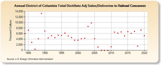 District of Columbia Total Distillate Adj Sales/Deliveries to Railroad Consumers (Thousand Gallons)