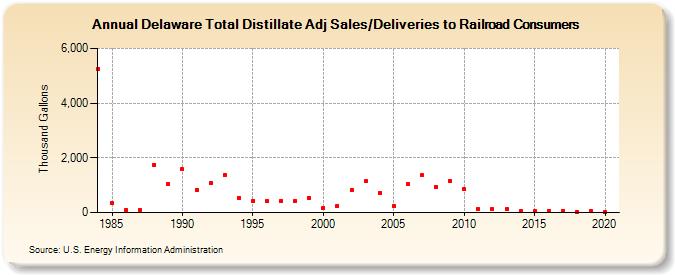 Delaware Total Distillate Adj Sales/Deliveries to Railroad Consumers (Thousand Gallons)