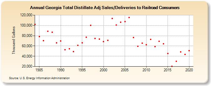 Georgia Total Distillate Adj Sales/Deliveries to Railroad Consumers (Thousand Gallons)