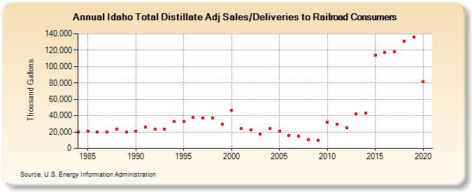 Idaho Total Distillate Adj Sales/Deliveries to Railroad Consumers (Thousand Gallons)