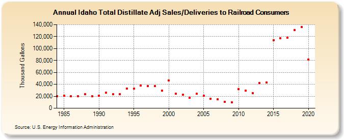 Idaho Total Distillate Adj Sales/Deliveries to Railroad Consumers (Thousand Gallons)