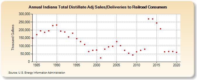 Indiana Total Distillate Adj Sales/Deliveries to Railroad Consumers (Thousand Gallons)