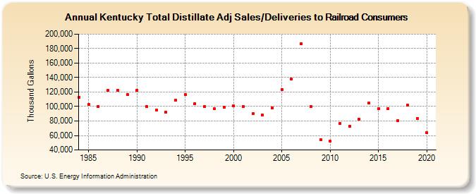 Kentucky Total Distillate Adj Sales/Deliveries to Railroad Consumers (Thousand Gallons)
