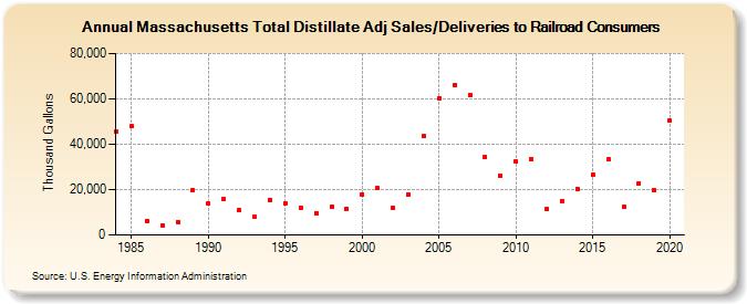 Massachusetts Total Distillate Adj Sales/Deliveries to Railroad Consumers (Thousand Gallons)