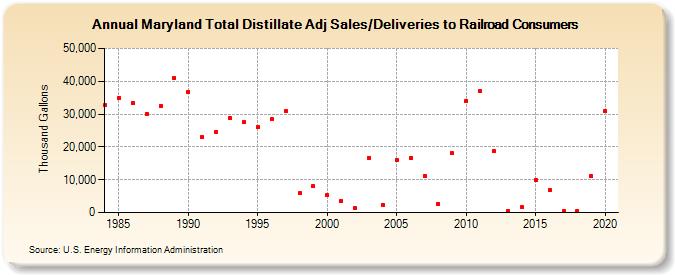 Maryland Total Distillate Adj Sales/Deliveries to Railroad Consumers (Thousand Gallons)