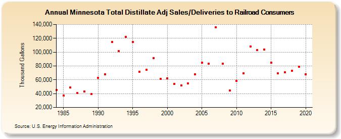 Minnesota Total Distillate Adj Sales/Deliveries to Railroad Consumers (Thousand Gallons)