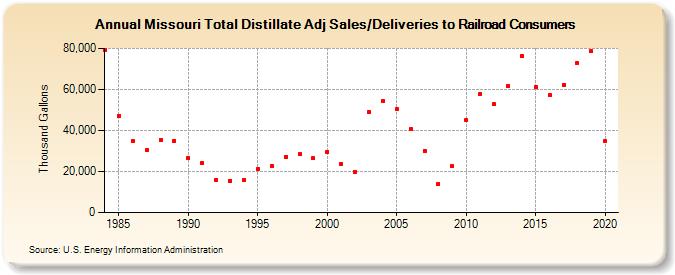 Missouri Total Distillate Adj Sales/Deliveries to Railroad Consumers (Thousand Gallons)
