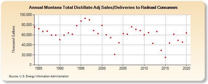 Montana Total Distillate Adj Sales/Deliveries to Railroad Consumers (Thousand Gallons)