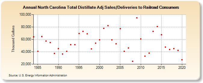 North Carolina Total Distillate Adj Sales/Deliveries to Railroad Consumers (Thousand Gallons)