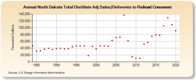 North Dakota Total Distillate Adj Sales/Deliveries to Railroad Consumers (Thousand Gallons)