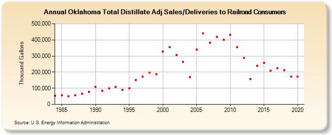 Oklahoma Total Distillate Adj Sales/Deliveries to Railroad Consumers (Thousand Gallons)
