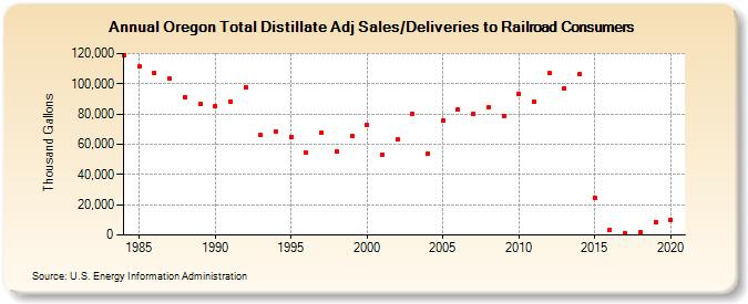 Oregon Total Distillate Adj Sales/Deliveries to Railroad Consumers (Thousand Gallons)