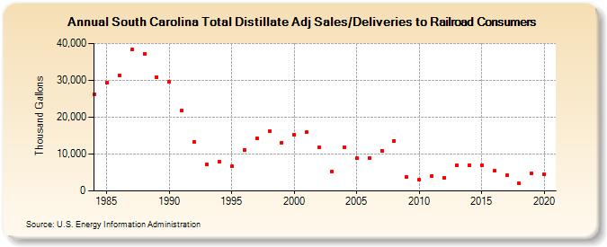 South Carolina Total Distillate Adj Sales/Deliveries to Railroad Consumers (Thousand Gallons)