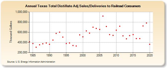 Texas Total Distillate Adj Sales/Deliveries to Railroad Consumers (Thousand Gallons)