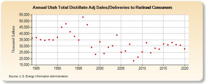 Utah Total Distillate Adj Sales/Deliveries to Railroad Consumers (Thousand Gallons)