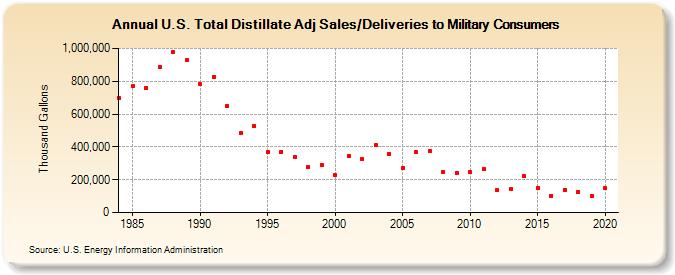 U.S. Total Distillate Adj Sales/Deliveries to Military Consumers (Thousand Gallons)