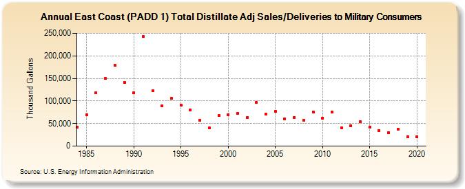 East Coast (PADD 1) Total Distillate Adj Sales/Deliveries to Military Consumers (Thousand Gallons)