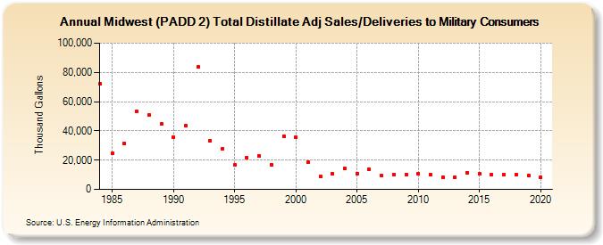 Midwest (PADD 2) Total Distillate Adj Sales/Deliveries to Military Consumers (Thousand Gallons)