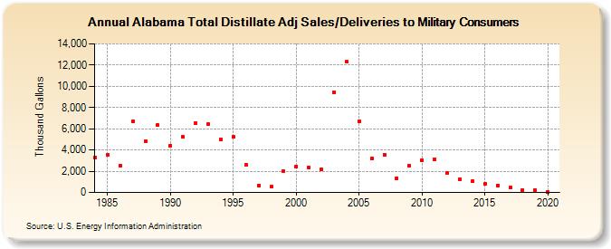 Alabama Total Distillate Adj Sales/Deliveries to Military Consumers (Thousand Gallons)