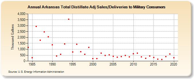 Arkansas Total Distillate Adj Sales/Deliveries to Military Consumers (Thousand Gallons)