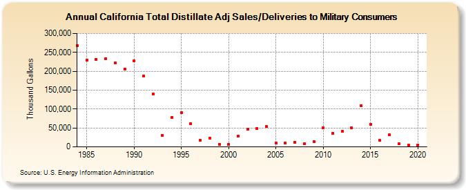 California Total Distillate Adj Sales/Deliveries to Military Consumers (Thousand Gallons)