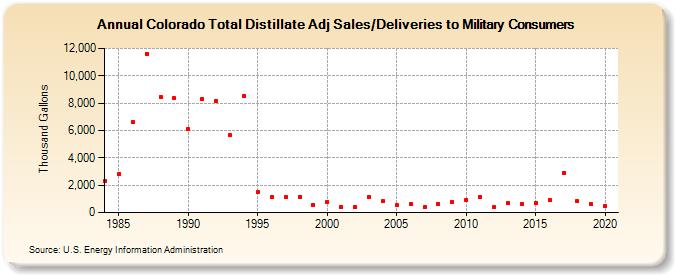 Colorado Total Distillate Adj Sales/Deliveries to Military Consumers (Thousand Gallons)