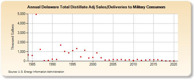 Delaware Total Distillate Adj Sales/Deliveries to Military Consumers (Thousand Gallons)