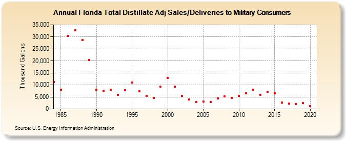 Florida Total Distillate Adj Sales/Deliveries to Military Consumers (Thousand Gallons)