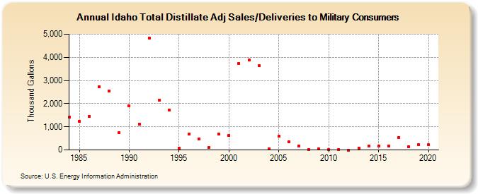 Idaho Total Distillate Adj Sales/Deliveries to Military Consumers (Thousand Gallons)