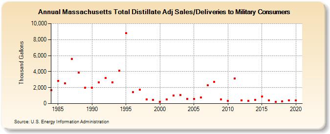 Massachusetts Total Distillate Adj Sales/Deliveries to Military Consumers (Thousand Gallons)