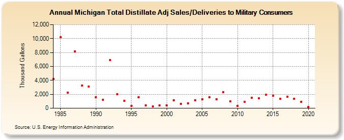 Michigan Total Distillate Adj Sales/Deliveries to Military Consumers (Thousand Gallons)