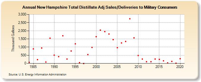 New Hampshire Total Distillate Adj Sales/Deliveries to Military Consumers (Thousand Gallons)
