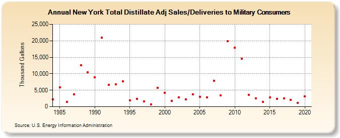 New York Total Distillate Adj Sales/Deliveries to Military Consumers (Thousand Gallons)