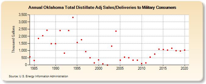 Oklahoma Total Distillate Adj Sales/Deliveries to Military Consumers (Thousand Gallons)