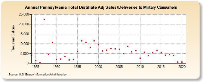Pennsylvania Total Distillate Adj Sales/Deliveries to Military Consumers (Thousand Gallons)
