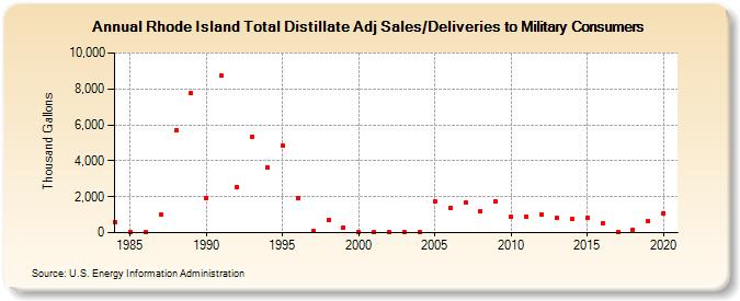 Rhode Island Total Distillate Adj Sales/Deliveries to Military Consumers (Thousand Gallons)