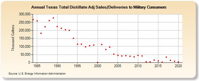Texas Total Distillate Adj Sales/Deliveries to Military Consumers (Thousand Gallons)