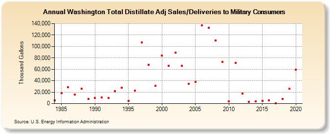 Washington Total Distillate Adj Sales/Deliveries to Military Consumers (Thousand Gallons)