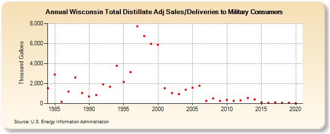 Wisconsin Total Distillate Adj Sales/Deliveries to Military Consumers (Thousand Gallons)