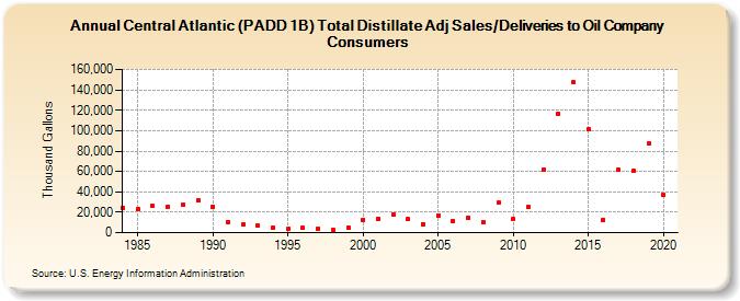 Central Atlantic (PADD 1B) Total Distillate Adj Sales/Deliveries to Oil Company Consumers (Thousand Gallons)