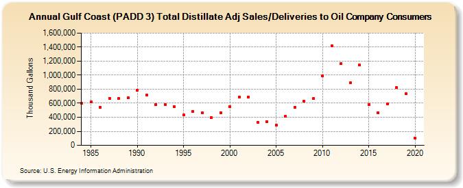 Gulf Coast (PADD 3) Total Distillate Adj Sales/Deliveries to Oil Company Consumers (Thousand Gallons)