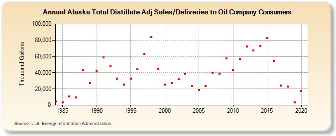 Alaska Total Distillate Adj Sales/Deliveries to Oil Company Consumers (Thousand Gallons)