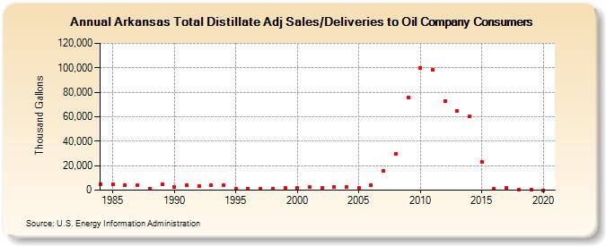 Arkansas Total Distillate Adj Sales/Deliveries to Oil Company Consumers (Thousand Gallons)