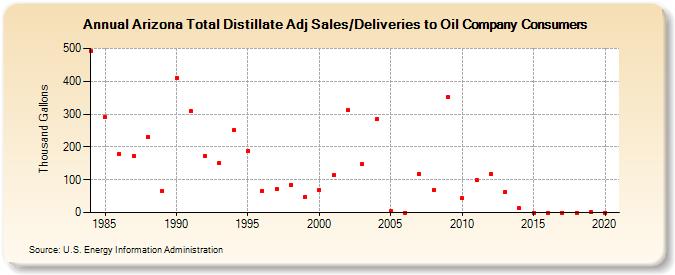Arizona Total Distillate Adj Sales/Deliveries to Oil Company Consumers (Thousand Gallons)