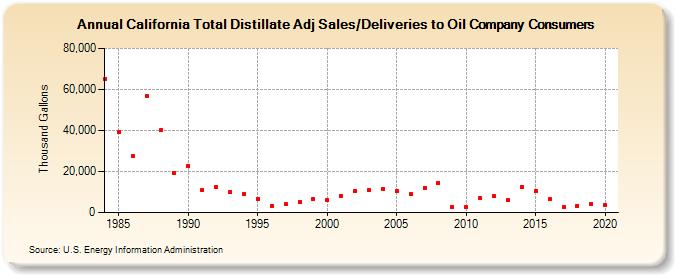 California Total Distillate Adj Sales/Deliveries to Oil Company Consumers (Thousand Gallons)