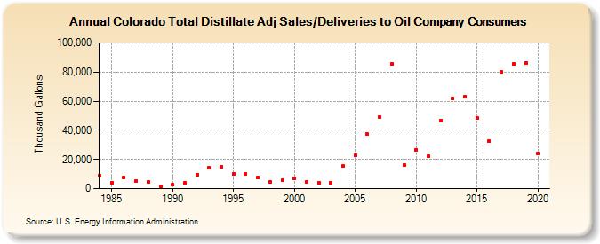 Colorado Total Distillate Adj Sales/Deliveries to Oil Company Consumers (Thousand Gallons)