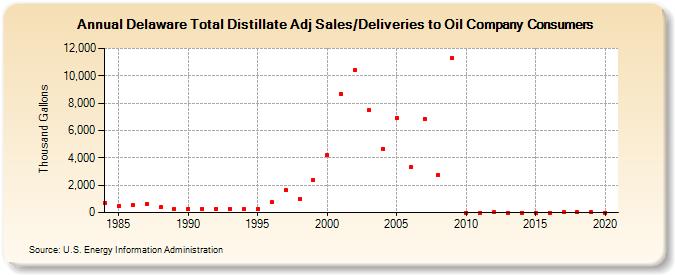 Delaware Total Distillate Adj Sales/Deliveries to Oil Company Consumers (Thousand Gallons)
